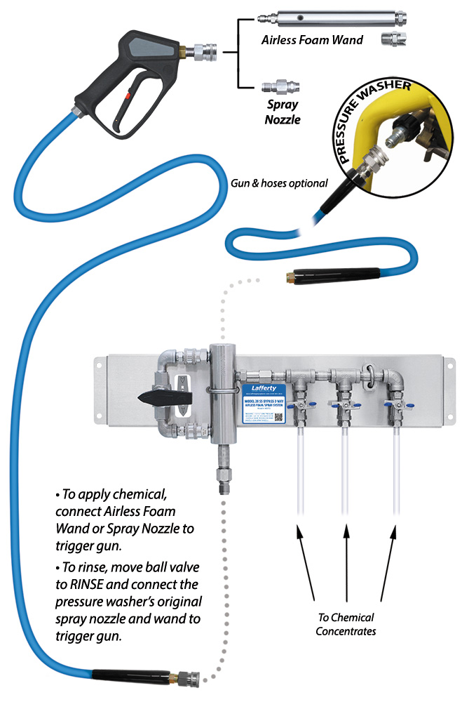 (image for) Lafferty Model 20 SS Bypass 3-Way Airless Foam/Spray System (No Hose)