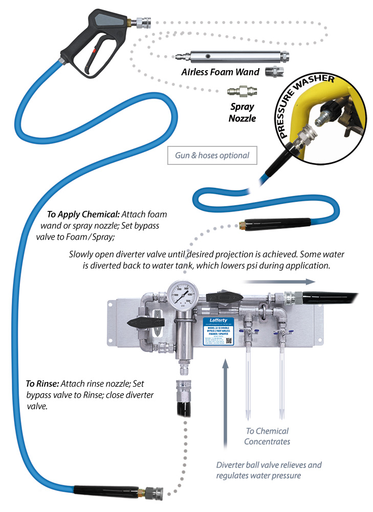 (image for) Lafferty Model 22 SS Double Bypass 2-Way Airless Foam/Spray System (No Hose)